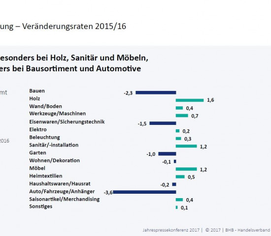 Die Sortimentsentwicklung der Baumarktsortimente in der Schweiz im Jahr 2016.