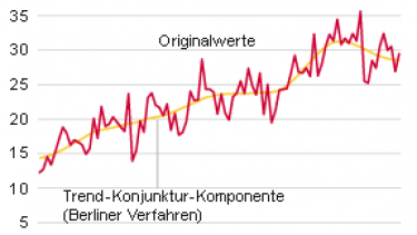 Genehmigungszahlen im Wohnbau sinken weiter