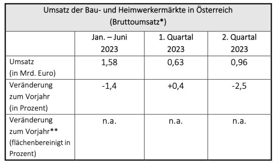 Umsatz der österreichischen Bau- und Heimwerkermärkte.