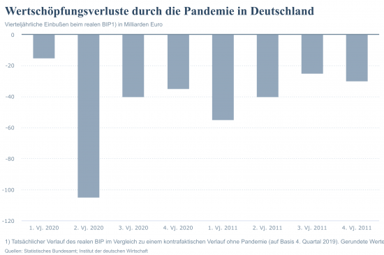 Wertschöpfungsverluste durch die Pandemie in Deutschland. Quellen: Statistisches Bundesamt; Institut der deutschen Wirtschaft