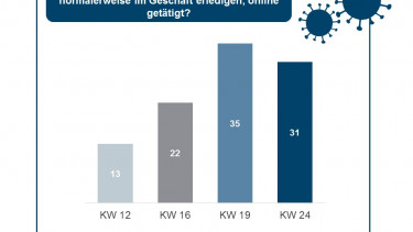Etwas schwächere Umsätze, aber besseres Image der Online-Händler