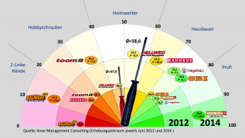 Hornbach dominiert weiterhin online