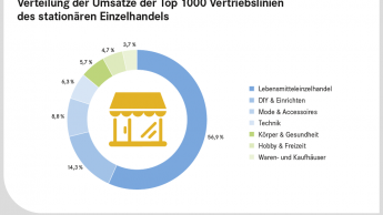 Stationärer Einzelhandel prägt weiterhin deutschen Handel