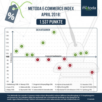 Wo der Garten ist, ist oben: der Metoda-E-Commerce-Index im April.