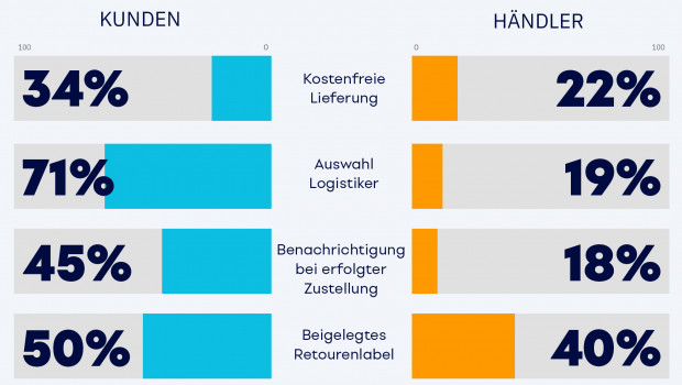 Kundenwunsch und Wirklichkeit klaffen in Sachen Versandservices oft stark auseinander.