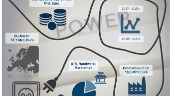 Material für Elektroinstallation sorgt weiter für Wachstum