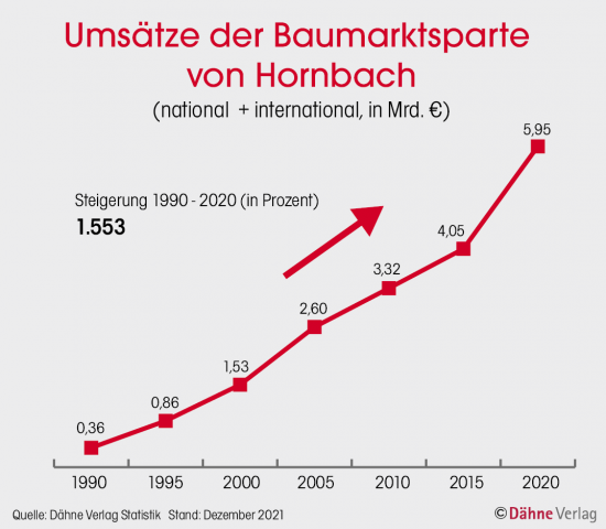 Umsätze der Baumarktsparte von Hornbach