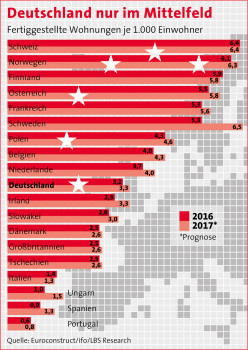 Das von LBS Research veröffentlichte Euroconstruct-Ranking stuft drei Wohnungen pro 1.000 Einwohner als "normal" ein. Das von LBS Research veröffentlichte Euroconstruct-Ranking stuft drei Wohnungen pro 1.000 Einwohner als "normal" ein.