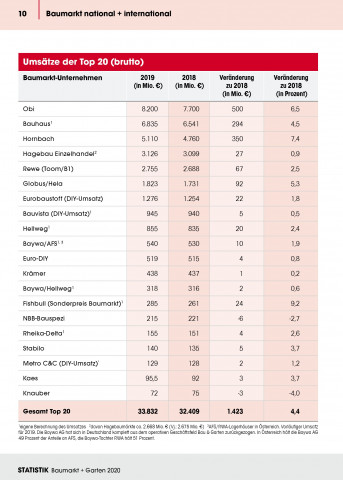 Die Umsätze der Top-20 Baumarktbetreiber