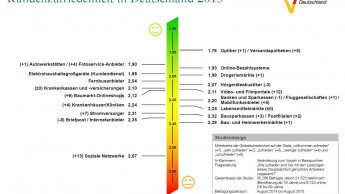 DIY: Stationär stagniert, Online verbessert sich deutlich