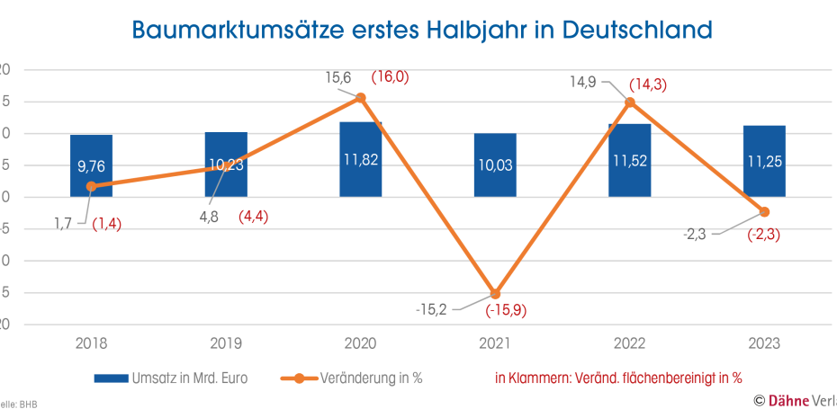 Baumarktumsätze erstes Halbjahr in Deutschland.