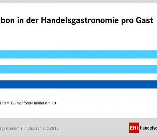 Im Nonfood-Bereich ist der Durchschnittsbon für gastronomische Angebote derzeit etwas niedriger als im LEH, so das EHI.