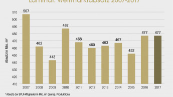 Uneinheitliche Entwicklung 