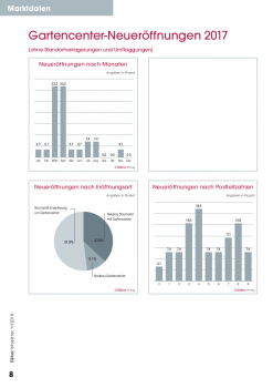 2017 kamen insgesamt 27 neue Gartencenter bzw. Gartencenter-Abteilungen am deutschen Markt hinzu. © Dähne Verlag 2017 kamen insgesamt 27 neue Gartencenter bzw. Gartencenter-Abteilungen am deutschen Markt hinzu. © Dähne Verlag
