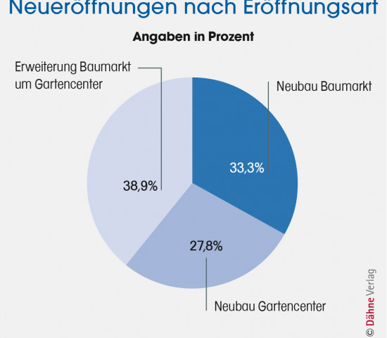 Statistik, Dähne Verlag, Neueröffnungen nach Eröffnungsart