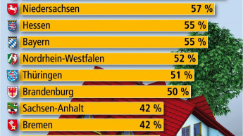 Mehr Eigentümer als Mieter