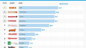 Studie: Obi ist die stärkste Marke vor Hornbach