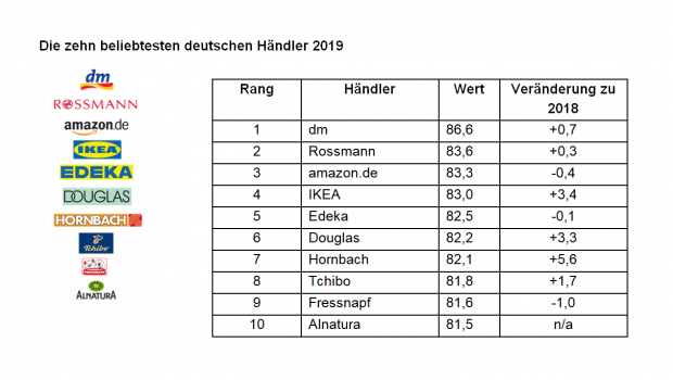 Die 10 "beliebtesten Einzelhändler Deutschlands" laut OC&C Strategy Consultants.