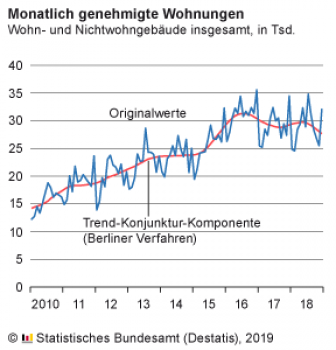 Für die gesamten Baugenehmigungen für Wohn- und Nichtwohngebäude zeigt der Trend des Statistischen Bundesamtes seit 2016 nach unten. [Grafik: Statistisches Bundesamt]