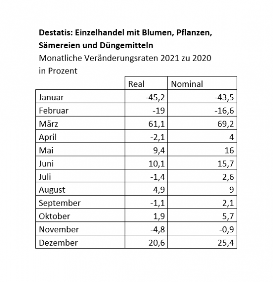 Einzelhandel mit Blumen, Pflanzen, Sämereien und Düngemitteln: Monatliche Veränderungsraten 2021 zu 2020.