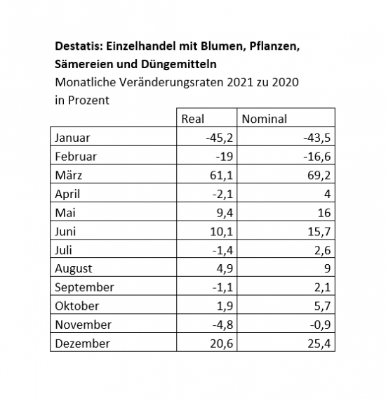 Einzelhandel mit Blumen, Pflanzen, Sämereien und Düngemitteln: Monatliche Veränderungsraten 2021 zu 2020. Einzelhandel mit Blumen, Pflanzen, Sämereien und Düngemitteln: Monatliche Veränderungsraten 2021 zu 2020.