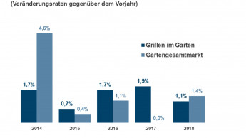 Grillmarkt wächst auch 2018 nur auf Sparflamme