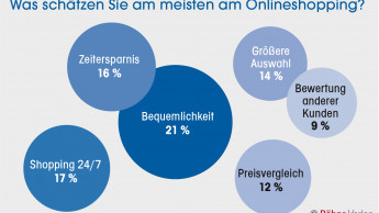 Wie Innenstädte sich verändern