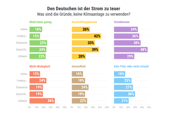 Argumente gegen Klimaanlagen. Argumente gegen Klimaanlagen.