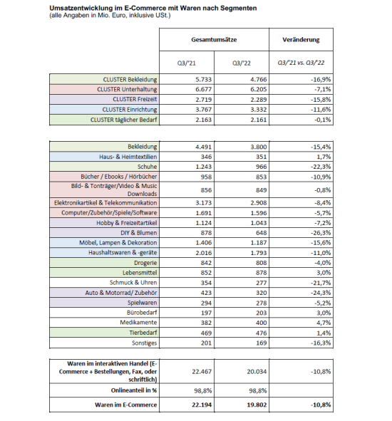 Die detaillierten Ergebnisse der BEVH-Statistik zum dritten Quartal 2022.