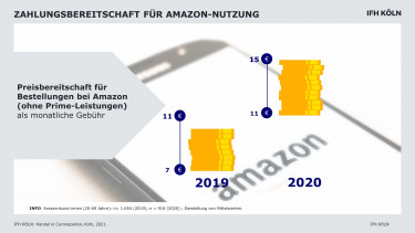 Preisbereitschaft beim Onlineshopping auf Amazon gestiegen