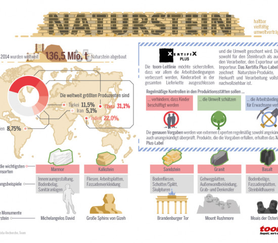 Zahlen und Fakten zum Thema Naturstein.