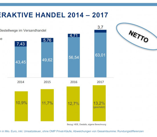 Aus der BEVH-Studie 2017
Aus der BEVH-Studie 2017