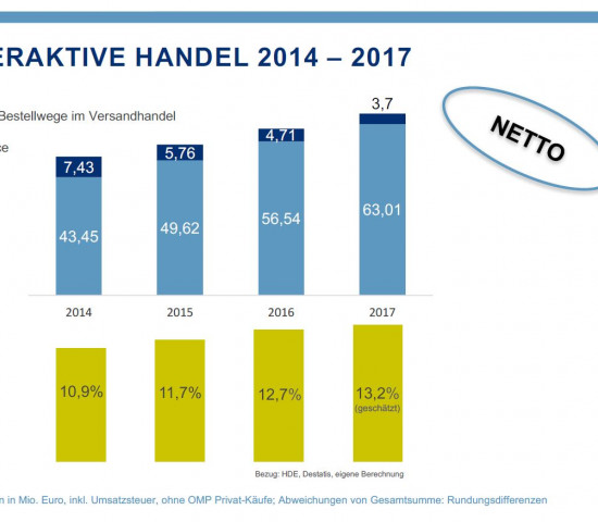 Aus der BEVH-Studie 2017
