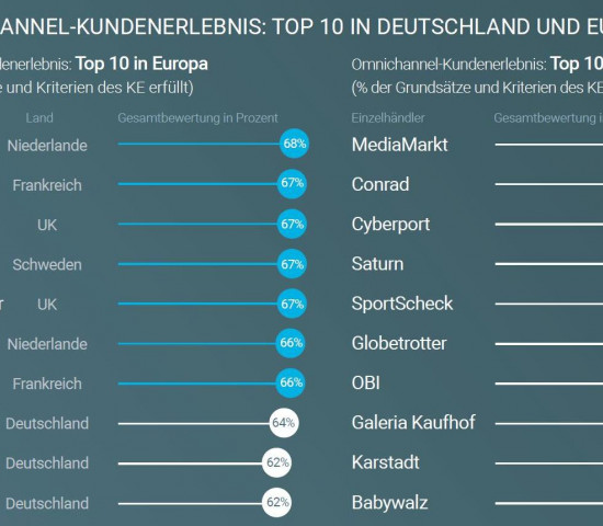 Immerhin: Obi erfüllt die Omnichannel-Erwartungen der deutschen Kunden recht gut (Grafik: Google). Immerhin: Obi erfüllt die Omnichannel-Erwartungen der deutschen Kunden recht gut (Grafik: Google).