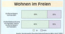 Garten und Balkon sehr beliebt
