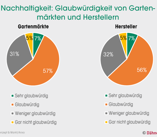 Nachhaltigkeit: Glaubwürdigkeit von Gartenmärkten und Herstellern