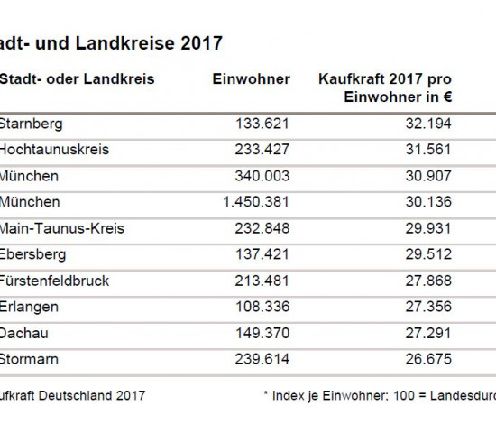 GfK-Kaufkraft pro Kopf Top Ten Kreise.
GfK-Kaufkraft pro Kopf Top Ten Kreise.