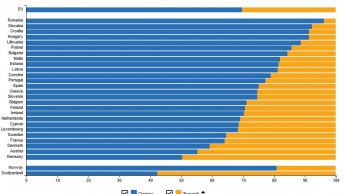 Deutschland bei Eigenheimquote weiterhin Letzter in der EU