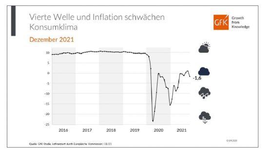 Die GfK misst das Konsumklima seit vielen Jahren.