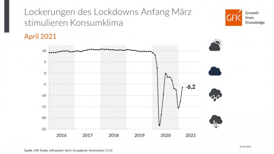 Einen sprunghaften Anstieg verzeichnete das GfK-Konsumklima Anfang März.