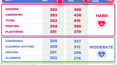 Schleifen verbrennt am meisten Kalorien