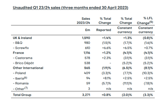 Kingfisher-Umsätze Februar bis April 2023.