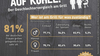 Frauen stehen eindeutiger als Männer auf Kohle oder Holzkohle