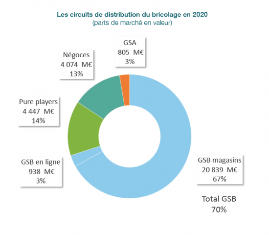 Marktanteile der Vertriebskanäle: GSB = Grandes Surfaces de Bricolage = Baumärkte mit stationären Geschäften und online; Online Pure Players; Négoces = Fachhandel; GSA = Grandes Surfaces d'Alimentation = Lebensmitteleinzelhandel.