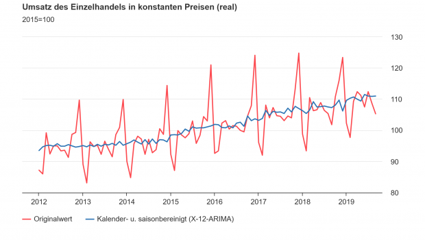 Die Einzelhandelsunternehmen in Deutschland setzten im September 2019 preisbereinigt voraussichtlich 3,4 Prozent mehr um als im Vorjahresmonat. [Bild: Destatis]