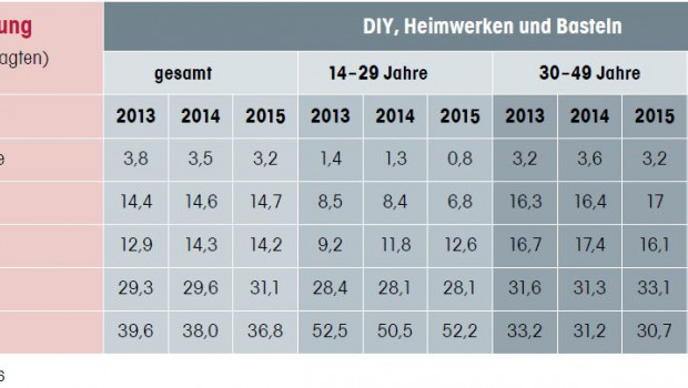 Die aktuelle Vuma-Befragung belegt: Die Jüngeren halten sich beim Heimwerken zurück.