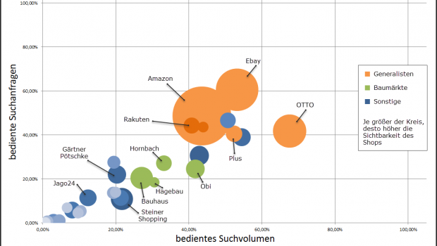 Die Online-Generalisten dominieren bei den Suchanfragen in Sachen Gartenbedarf, so Onmacon.
