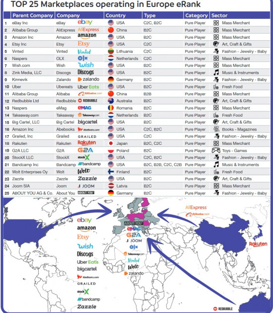 Die Top-25-Handelsplattformen beim grenzüberschreitenden E-Commerce-Handel in Europa.