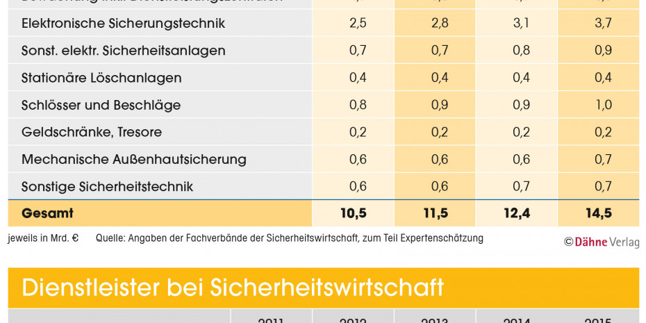 Sicherheitsmarkt Deutschland