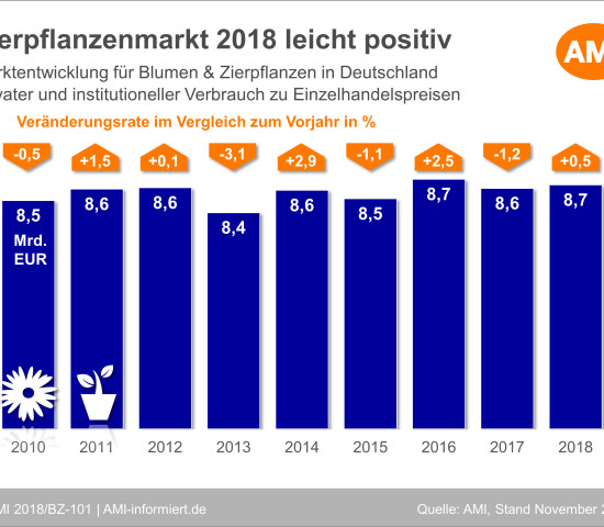 Das Marktvolumen hat 2018 den Rekordwert von 2016 nach einer Delle im vergangenen Jahr fast wieder erreicht.
